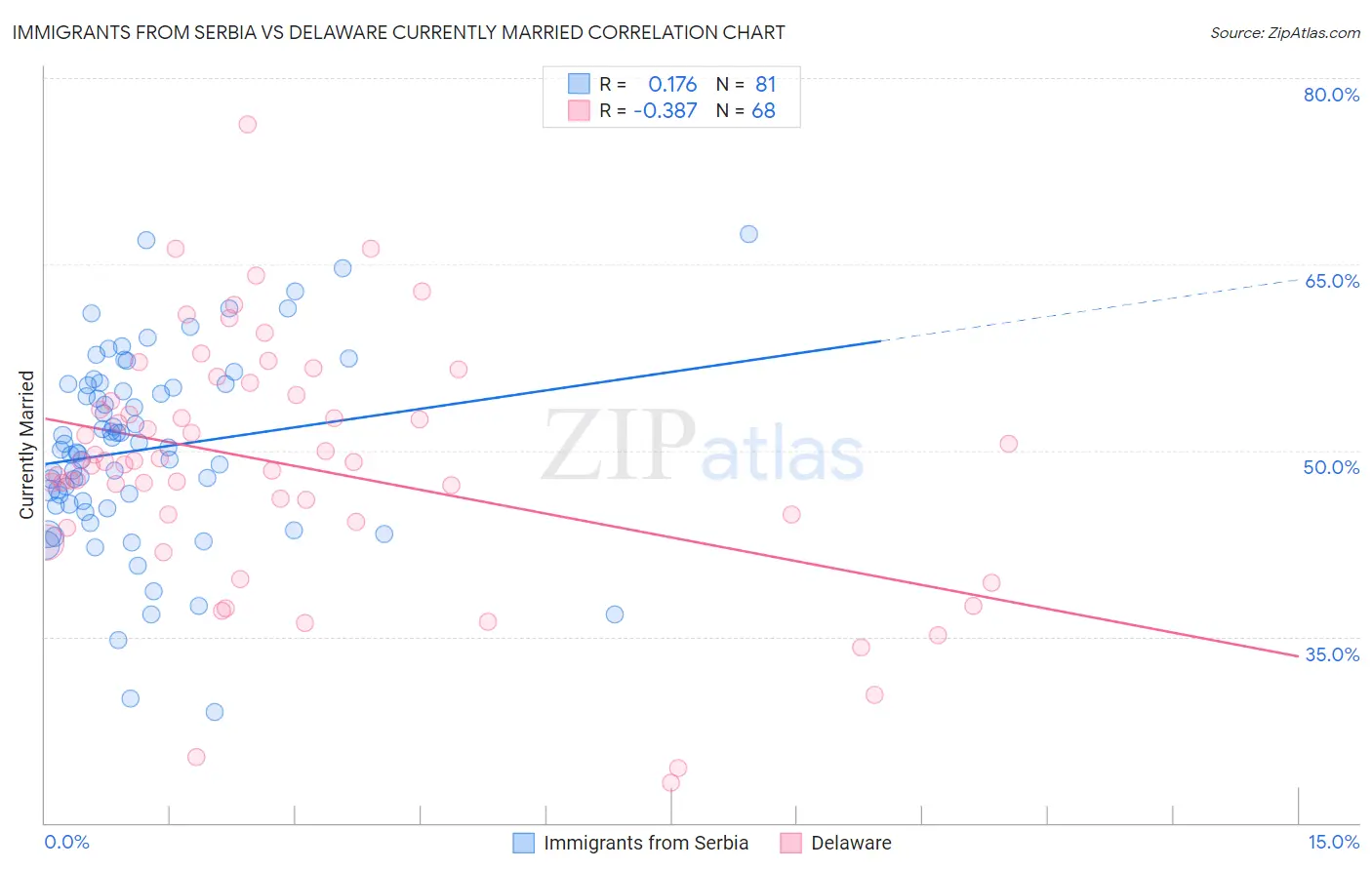 Immigrants from Serbia vs Delaware Currently Married