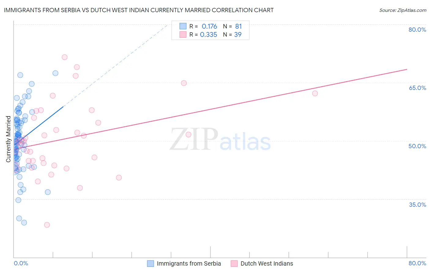 Immigrants from Serbia vs Dutch West Indian Currently Married