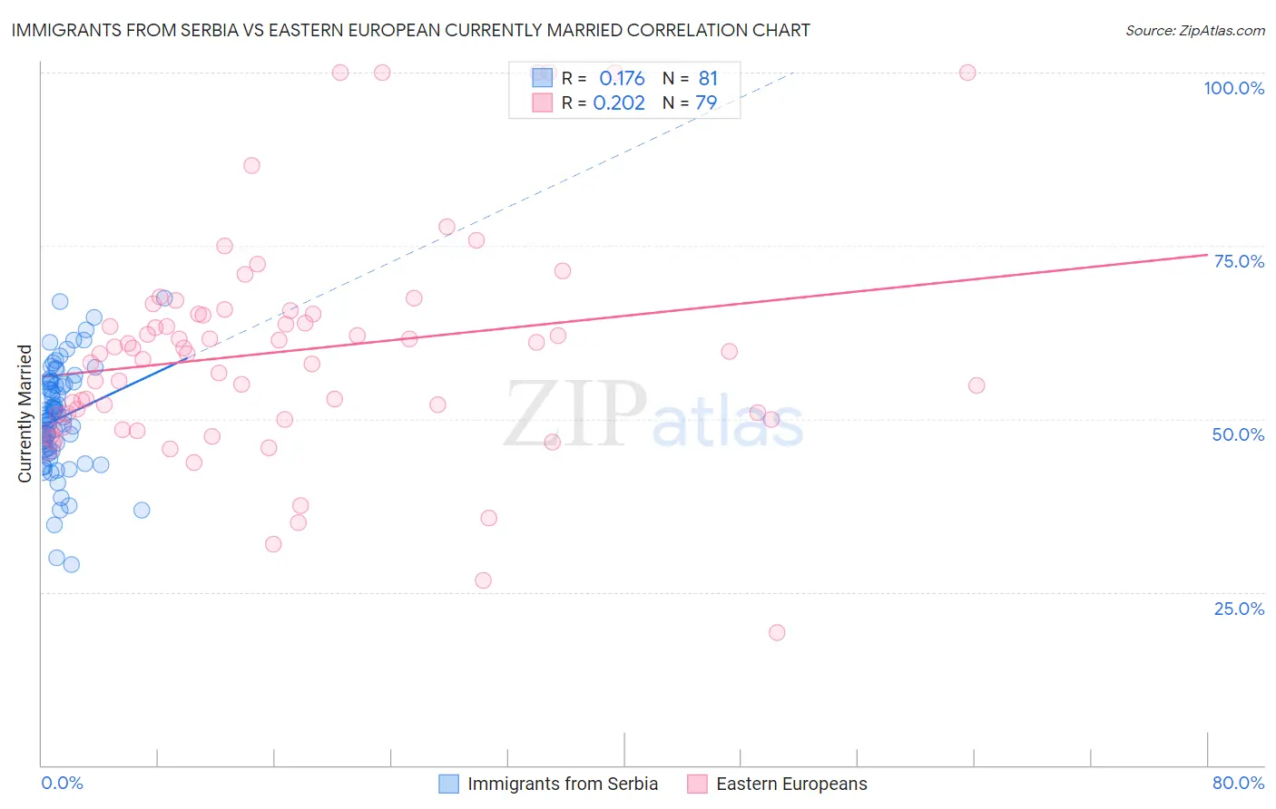 Immigrants from Serbia vs Eastern European Currently Married