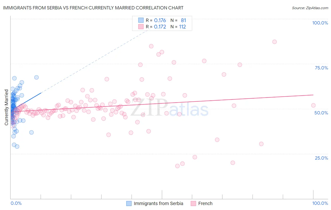 Immigrants from Serbia vs French Currently Married