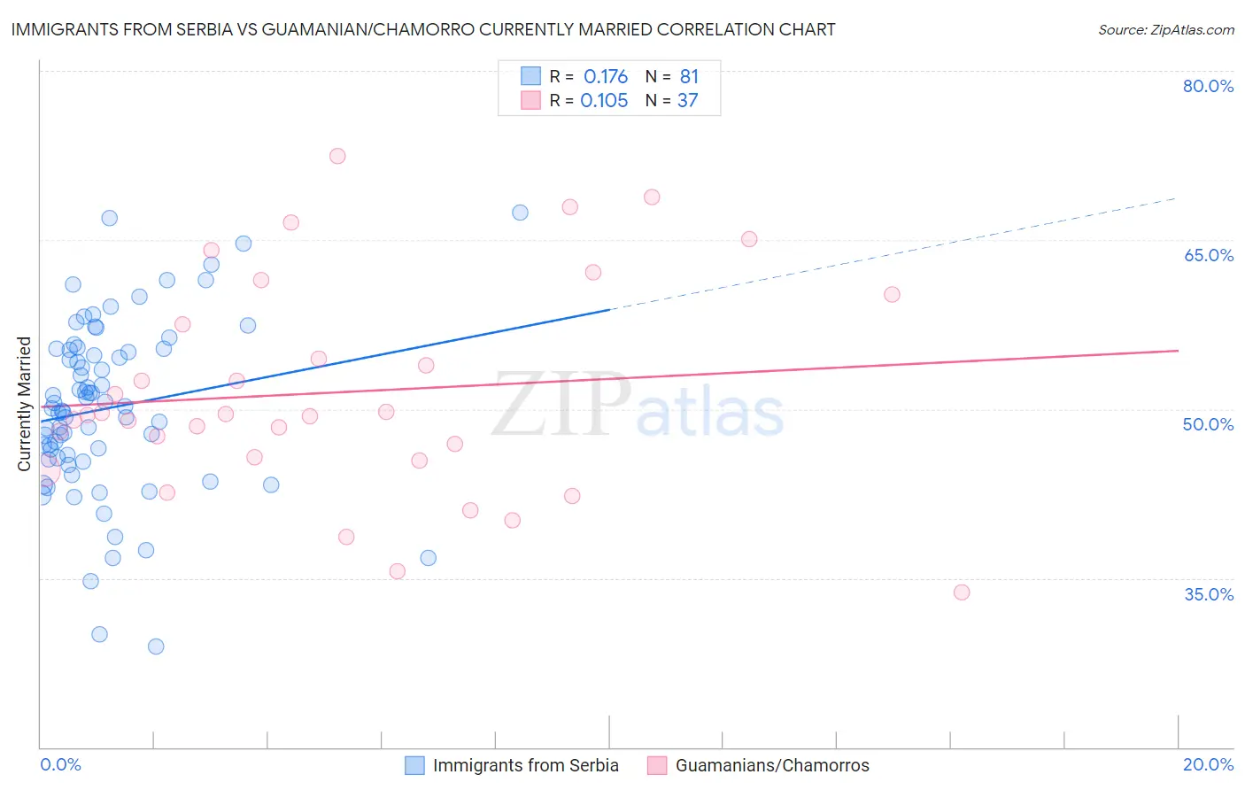 Immigrants from Serbia vs Guamanian/Chamorro Currently Married