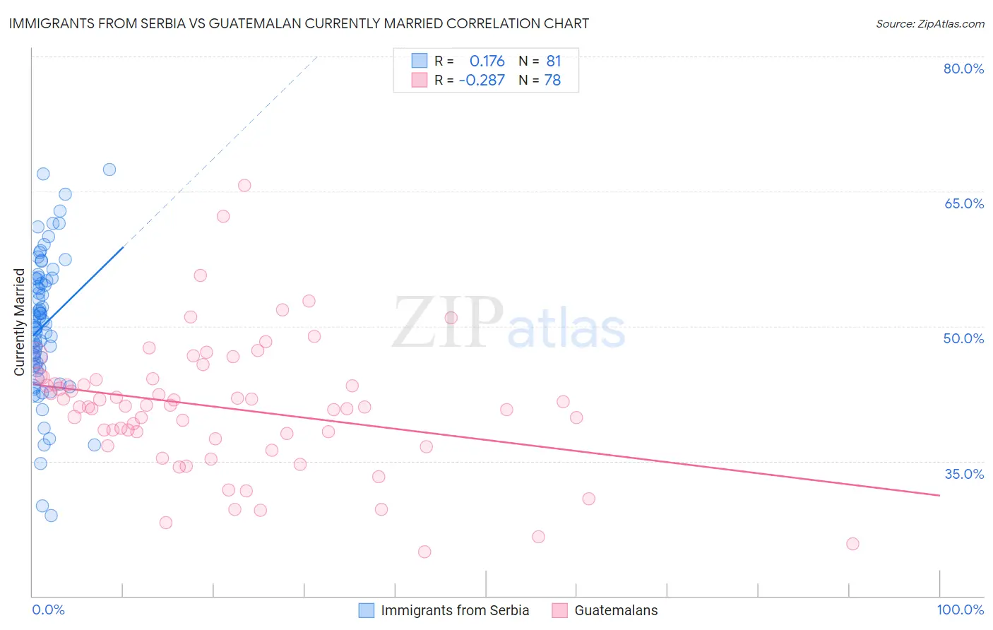 Immigrants from Serbia vs Guatemalan Currently Married