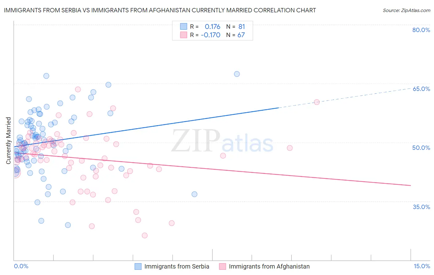 Immigrants from Serbia vs Immigrants from Afghanistan Currently Married