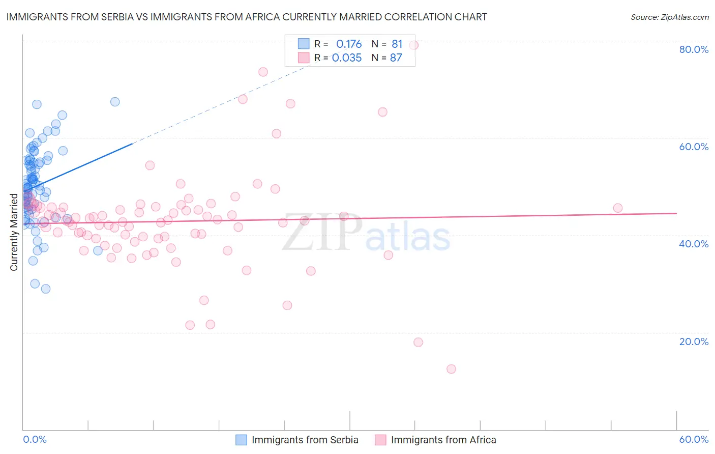 Immigrants from Serbia vs Immigrants from Africa Currently Married