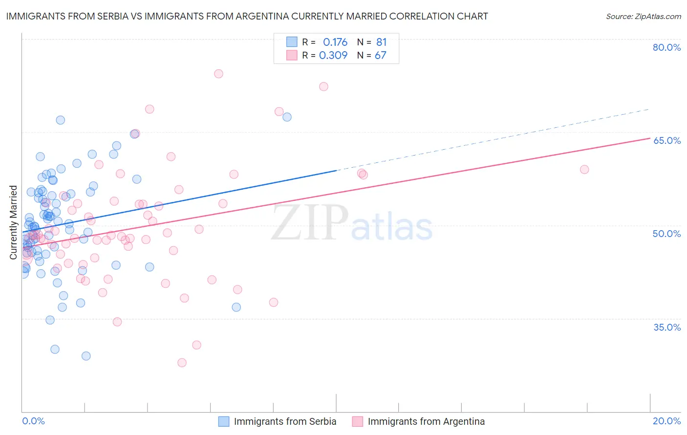 Immigrants from Serbia vs Immigrants from Argentina Currently Married