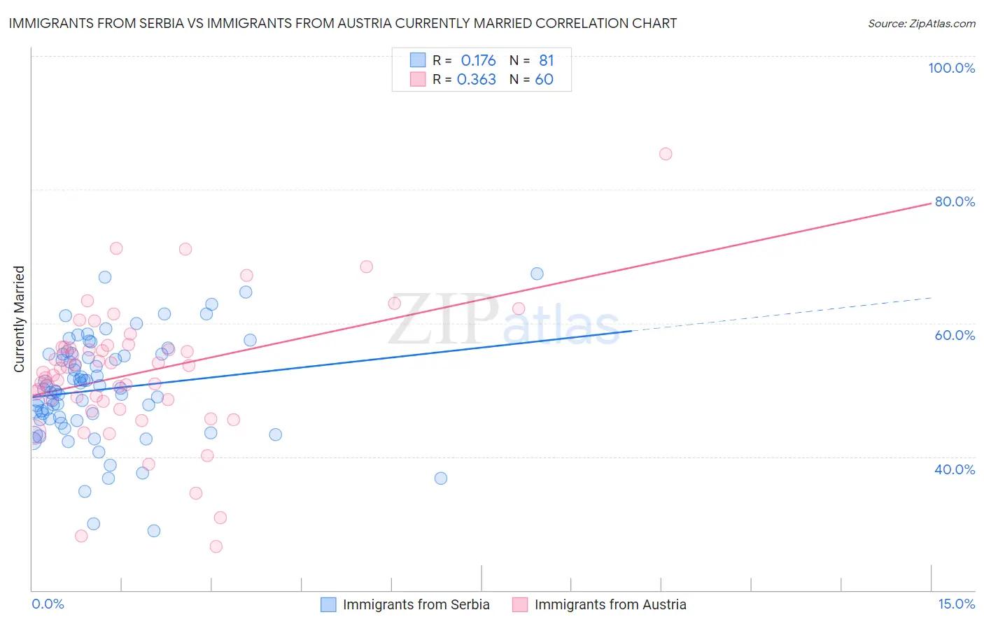 Immigrants from Serbia vs Immigrants from Austria Currently Married