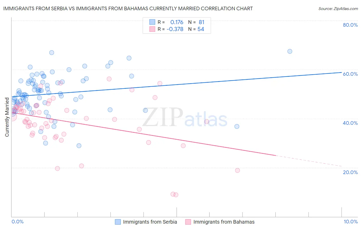 Immigrants from Serbia vs Immigrants from Bahamas Currently Married