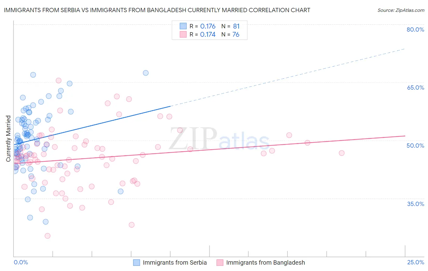 Immigrants from Serbia vs Immigrants from Bangladesh Currently Married