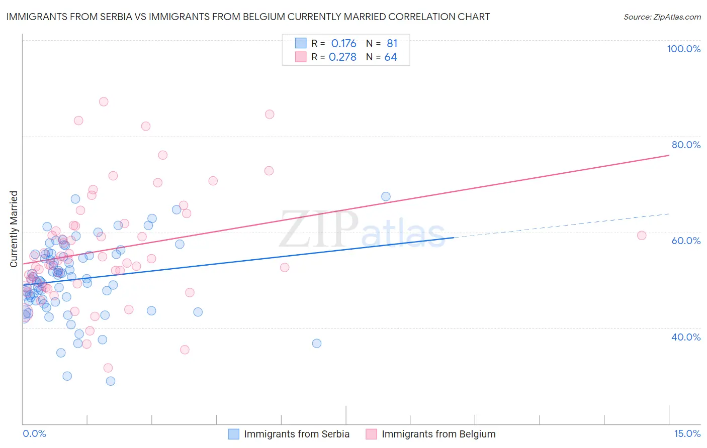 Immigrants from Serbia vs Immigrants from Belgium Currently Married