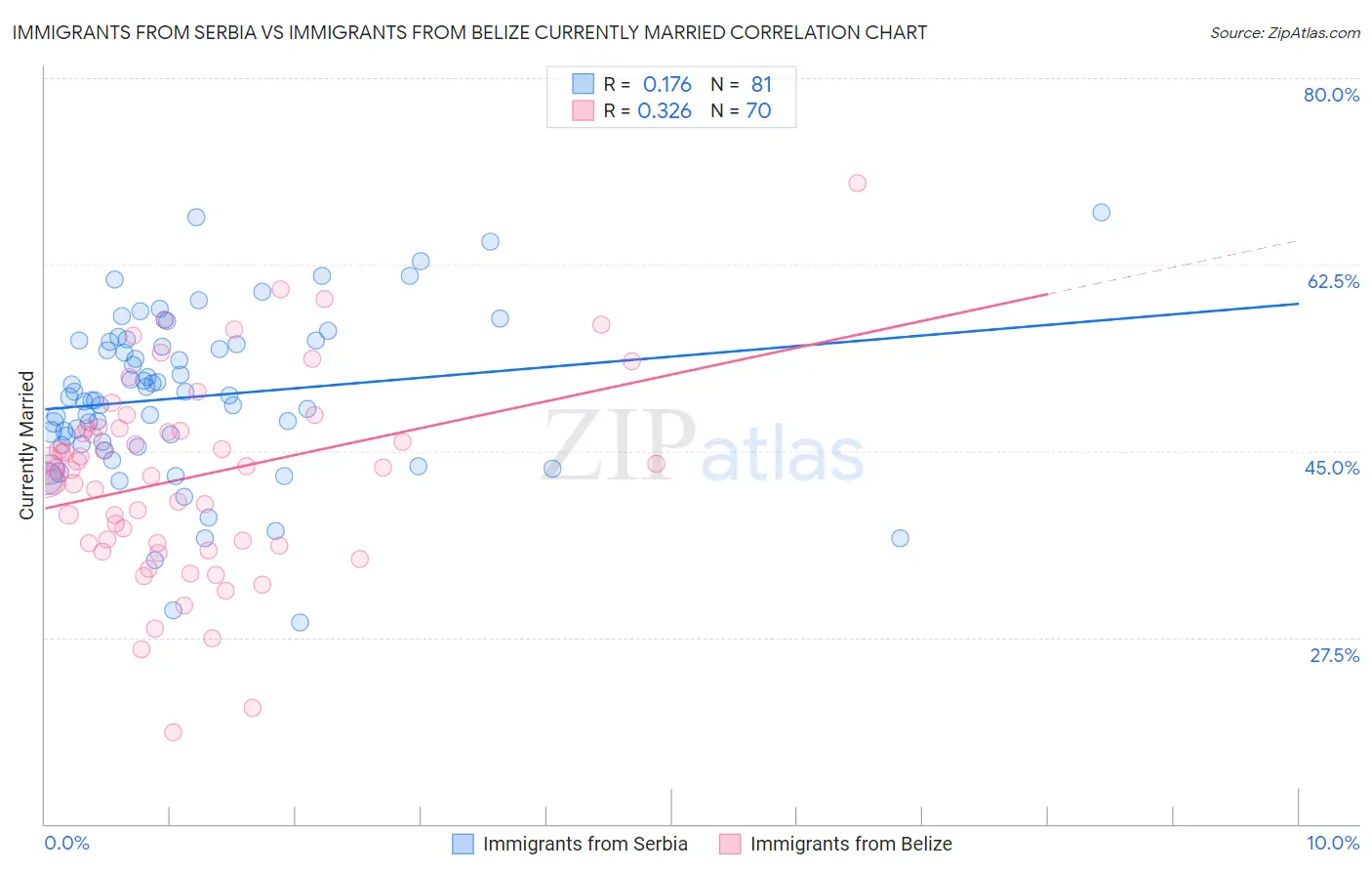 Immigrants from Serbia vs Immigrants from Belize Currently Married