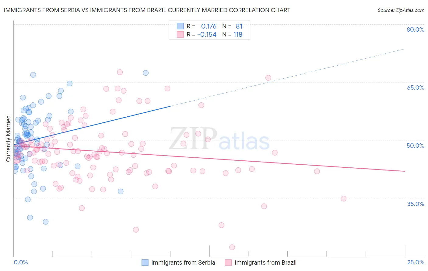 Immigrants from Serbia vs Immigrants from Brazil Currently Married