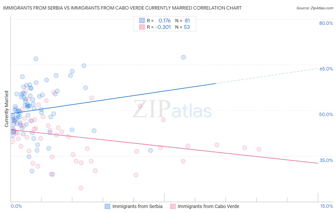 Immigrants from Serbia vs Immigrants from Cabo Verde Currently Married