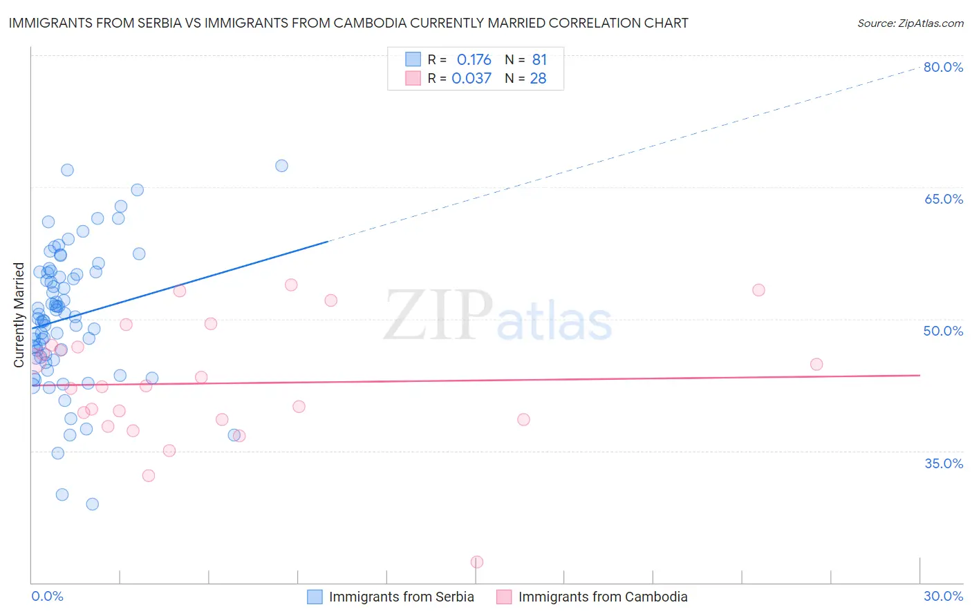 Immigrants from Serbia vs Immigrants from Cambodia Currently Married