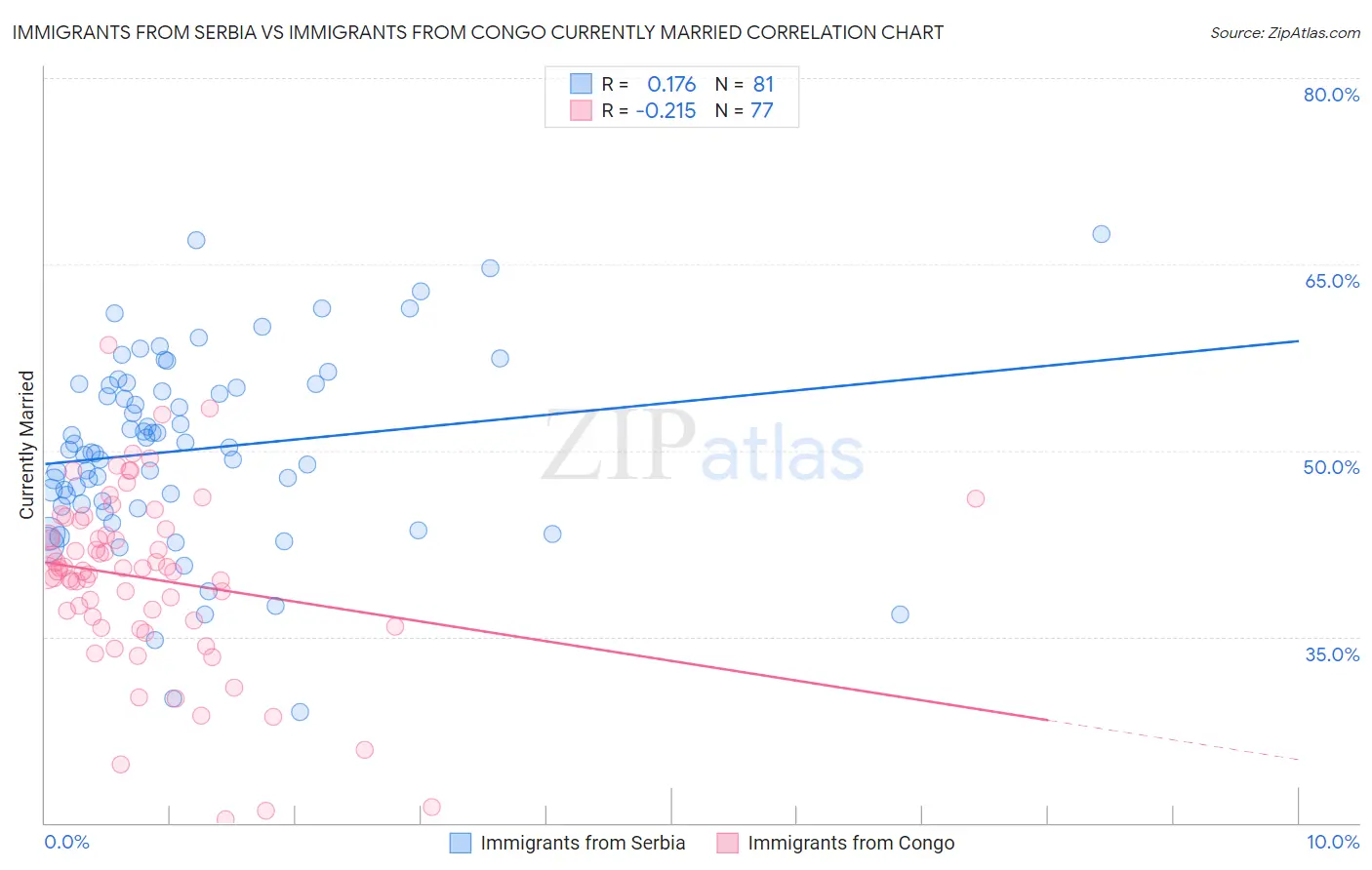 Immigrants from Serbia vs Immigrants from Congo Currently Married