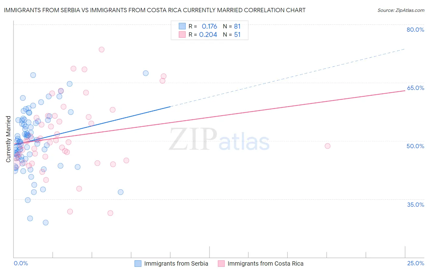 Immigrants from Serbia vs Immigrants from Costa Rica Currently Married