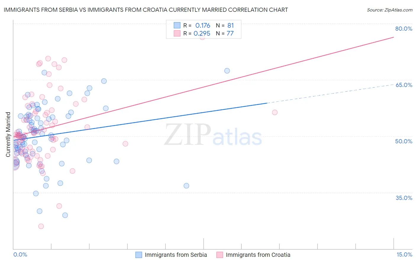 Immigrants from Serbia vs Immigrants from Croatia Currently Married