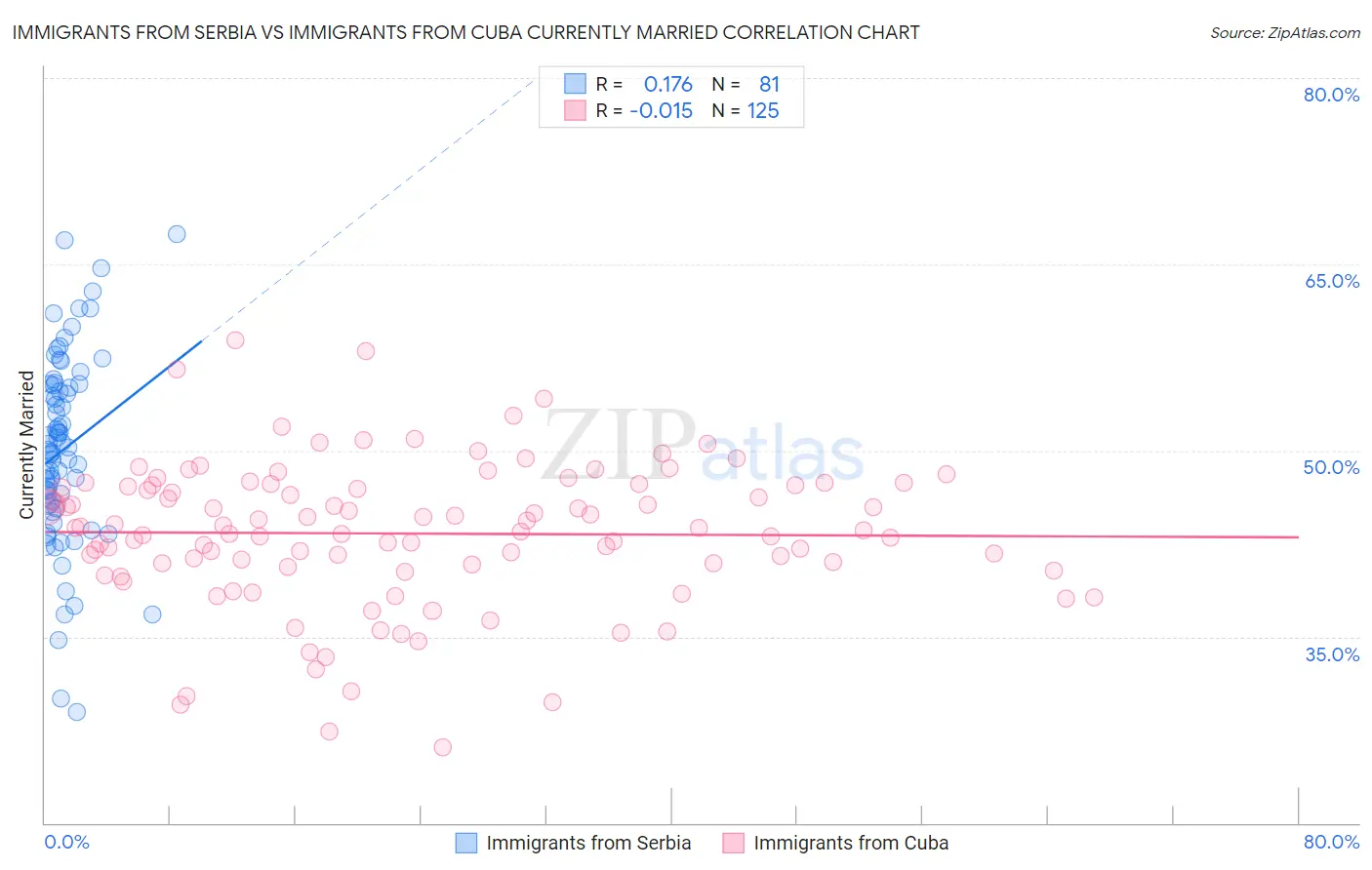 Immigrants from Serbia vs Immigrants from Cuba Currently Married