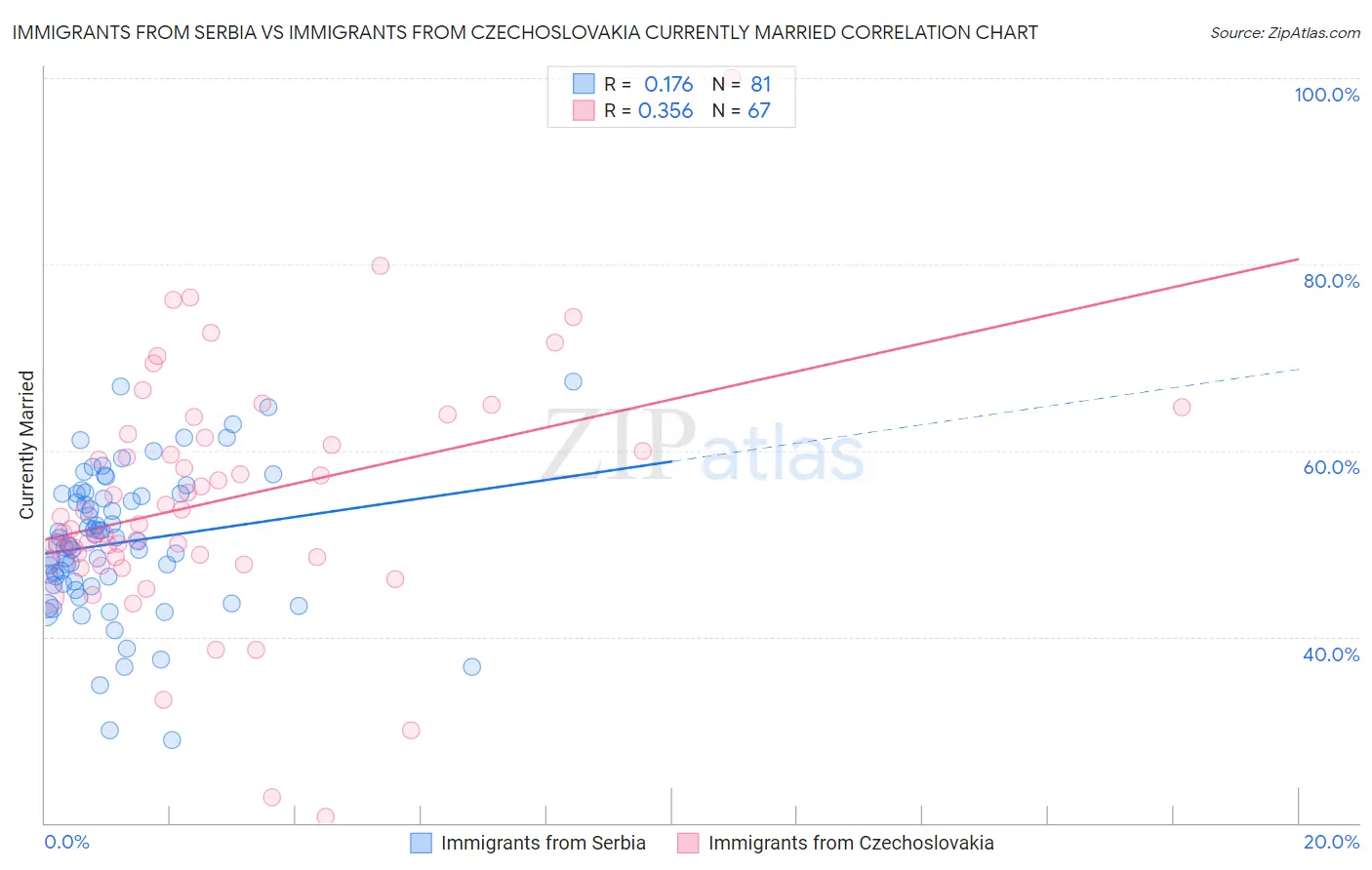 Immigrants from Serbia vs Immigrants from Czechoslovakia Currently Married