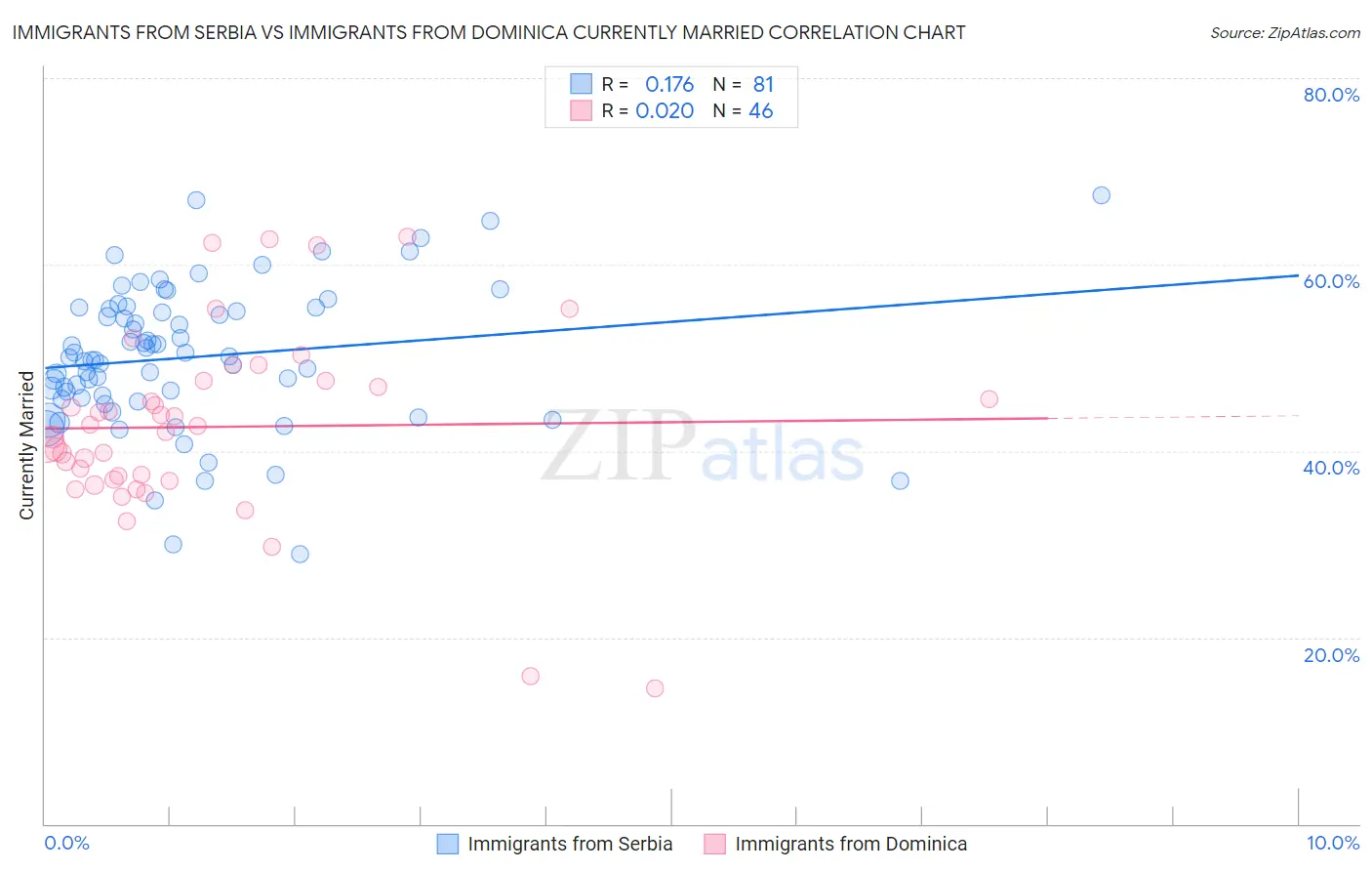 Immigrants from Serbia vs Immigrants from Dominica Currently Married