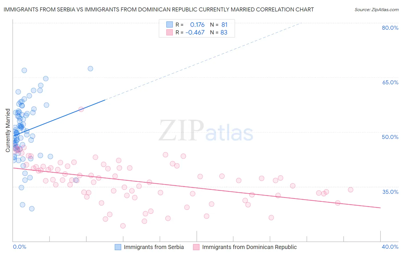 Immigrants from Serbia vs Immigrants from Dominican Republic Currently Married