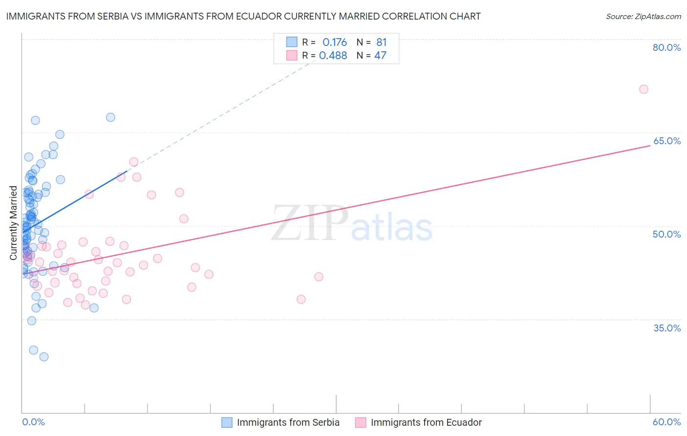 Immigrants from Serbia vs Immigrants from Ecuador Currently Married