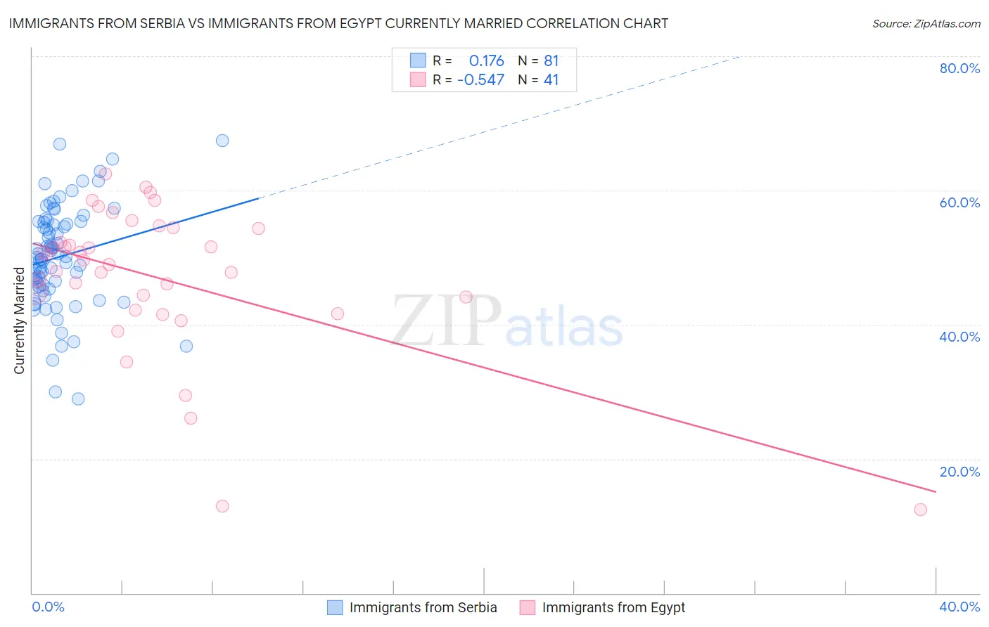 Immigrants from Serbia vs Immigrants from Egypt Currently Married