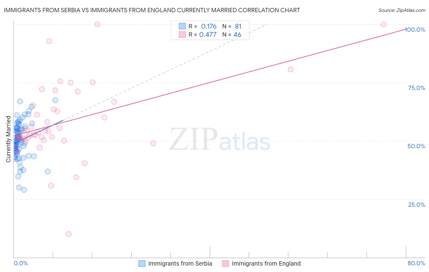 Immigrants from Serbia vs Immigrants from England Currently Married