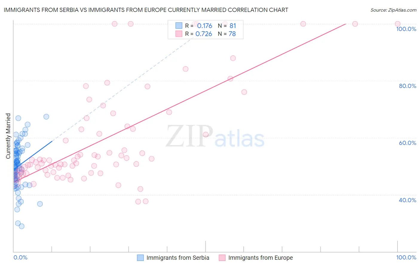 Immigrants from Serbia vs Immigrants from Europe Currently Married