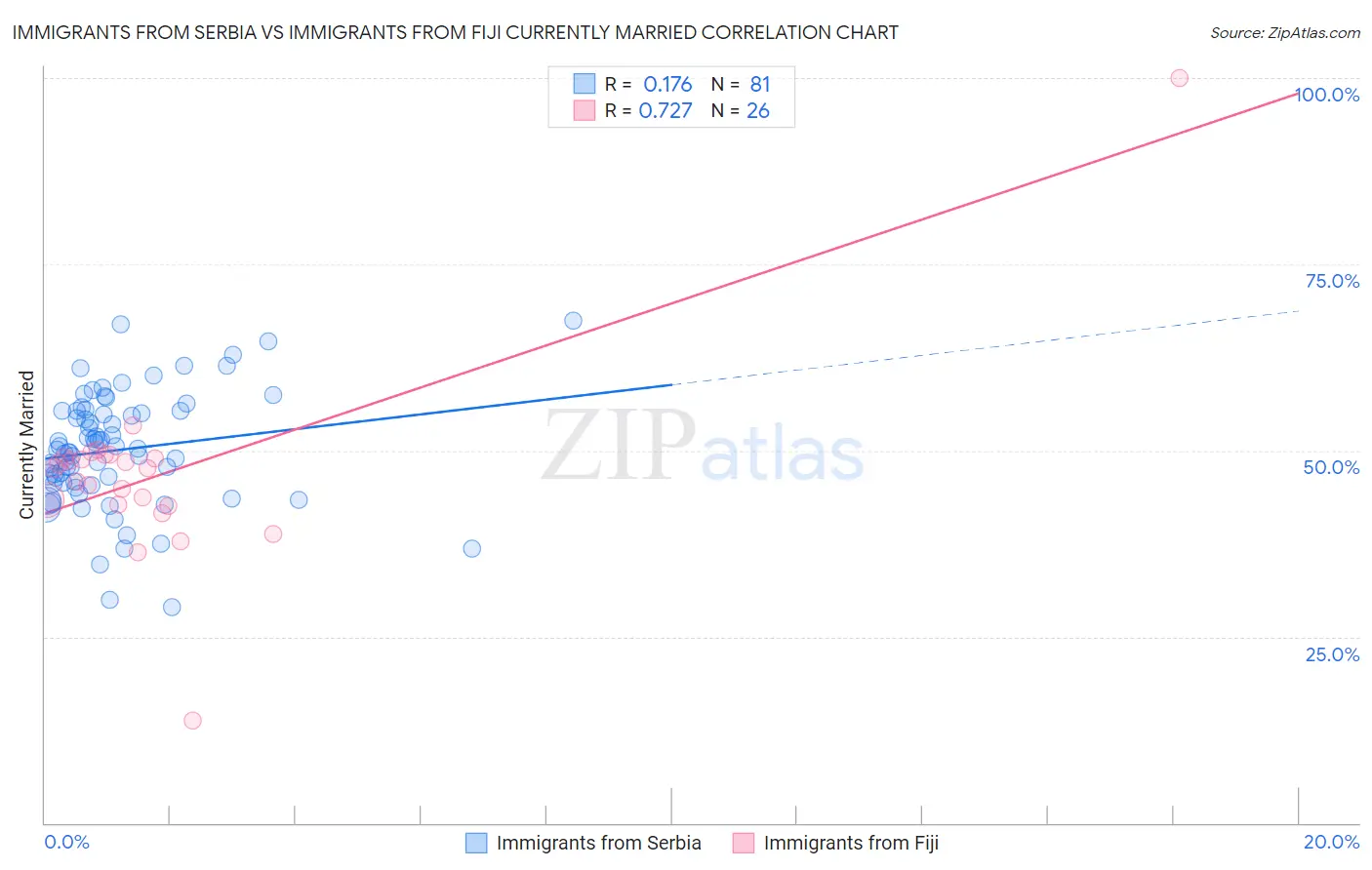 Immigrants from Serbia vs Immigrants from Fiji Currently Married