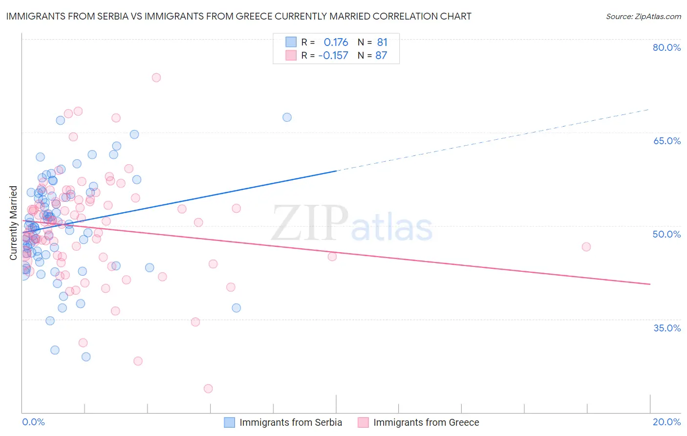 Immigrants from Serbia vs Immigrants from Greece Currently Married