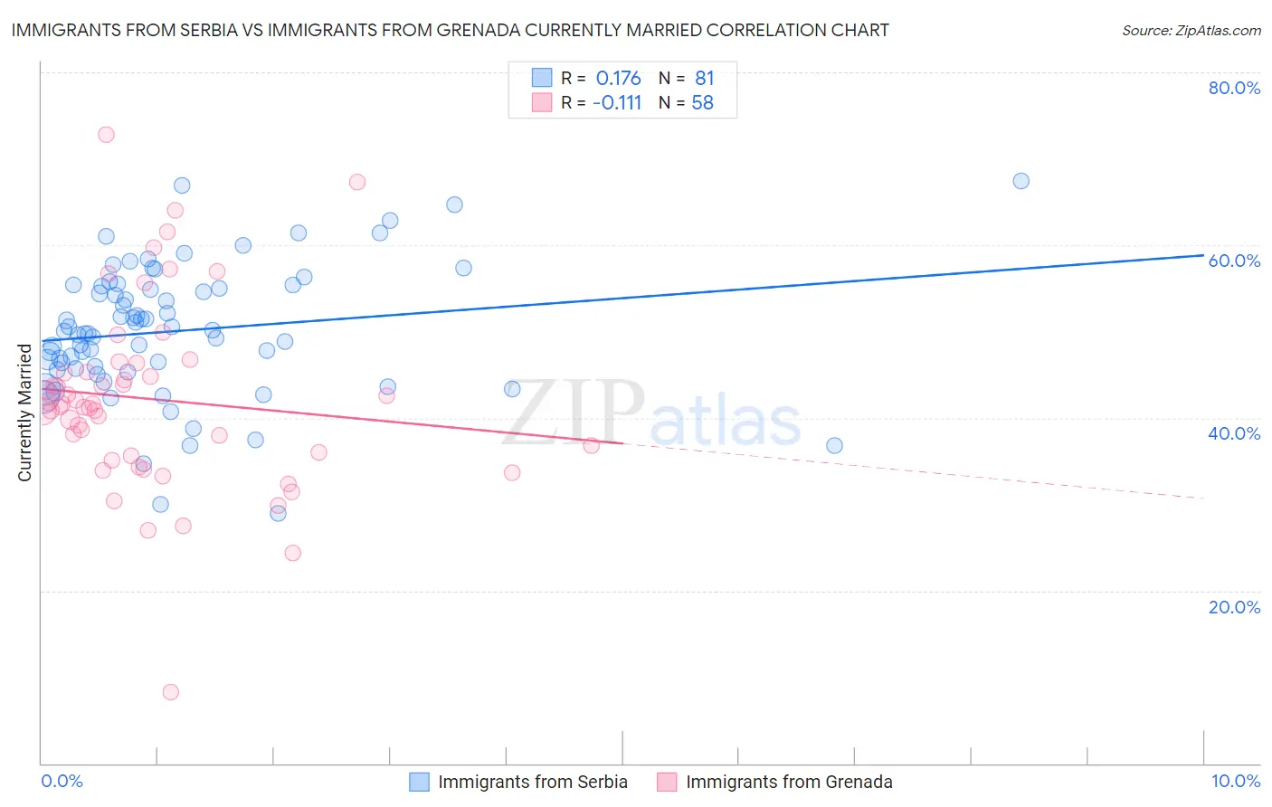 Immigrants from Serbia vs Immigrants from Grenada Currently Married
