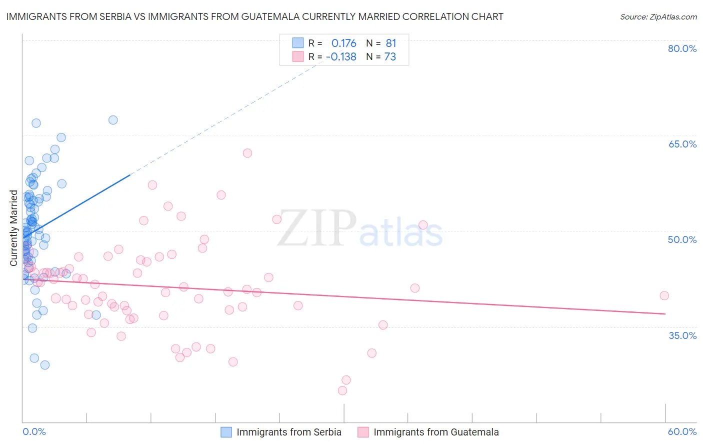 Immigrants from Serbia vs Immigrants from Guatemala Currently Married