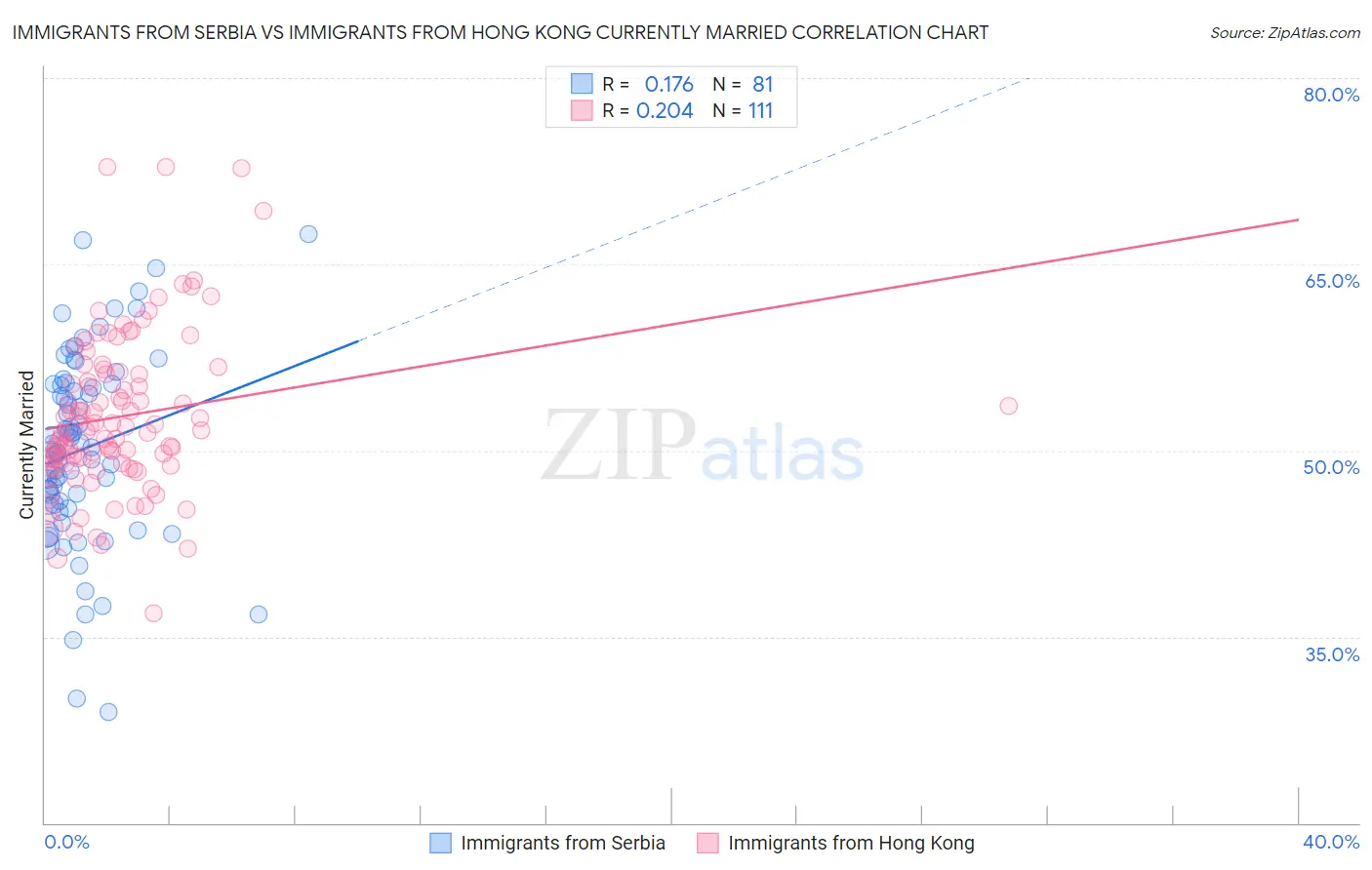 Immigrants from Serbia vs Immigrants from Hong Kong Currently Married