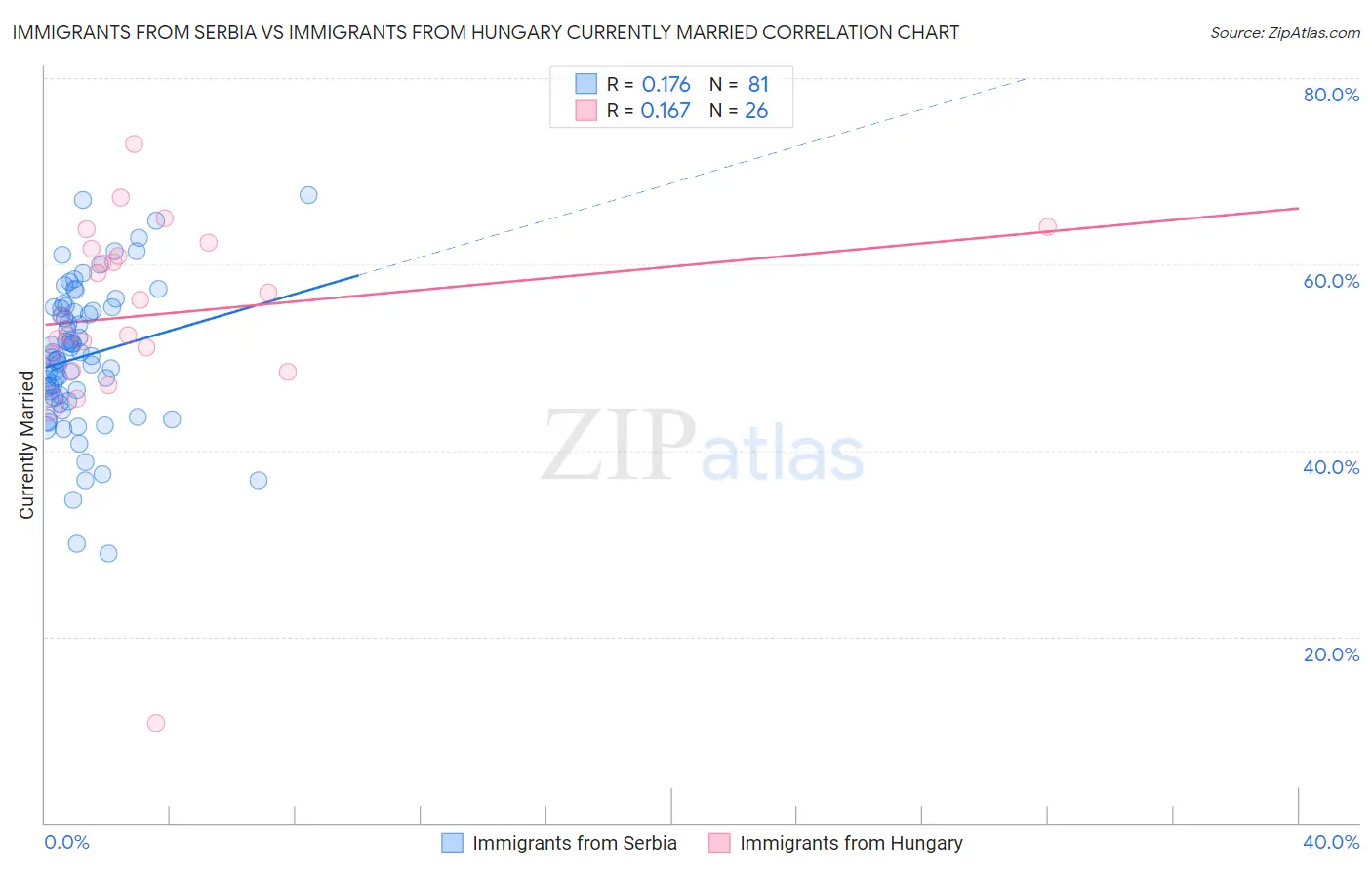 Immigrants from Serbia vs Immigrants from Hungary Currently Married