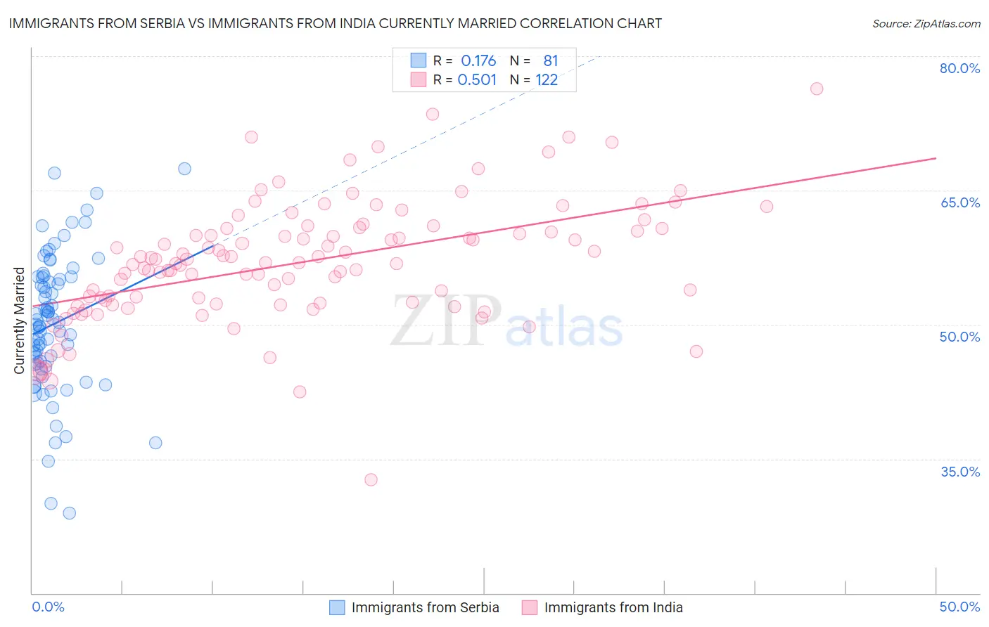 Immigrants from Serbia vs Immigrants from India Currently Married