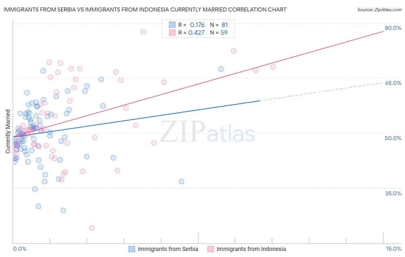 Immigrants from Serbia vs Immigrants from Indonesia Currently Married