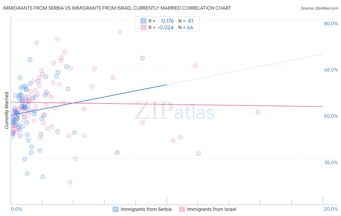Immigrants from Serbia vs Immigrants from Israel Currently Married