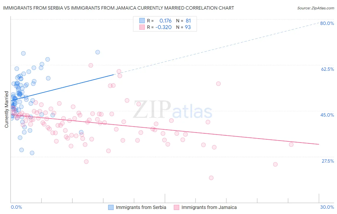 Immigrants from Serbia vs Immigrants from Jamaica Currently Married