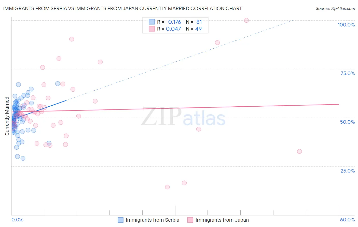 Immigrants from Serbia vs Immigrants from Japan Currently Married