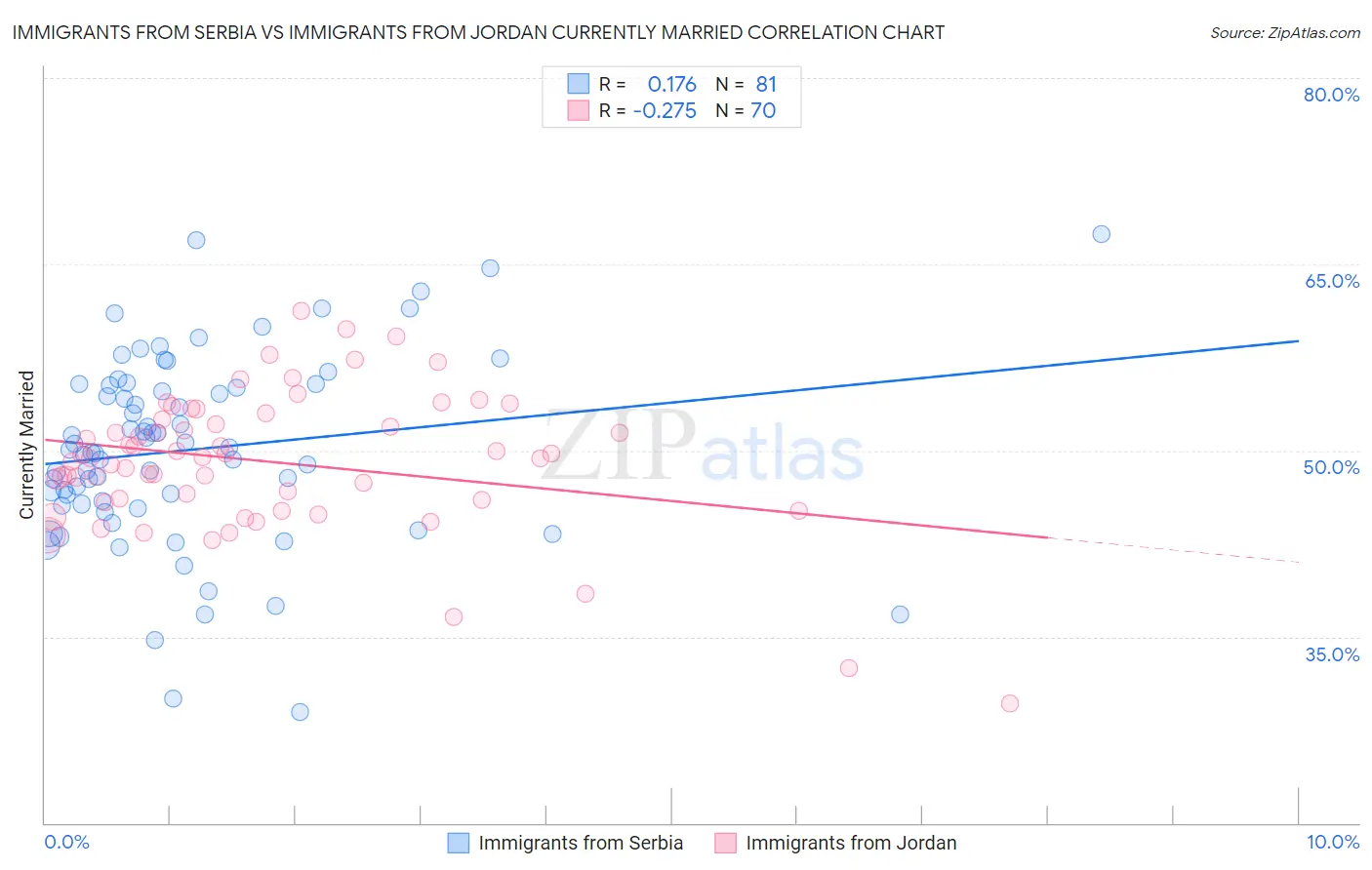 Immigrants from Serbia vs Immigrants from Jordan Currently Married
