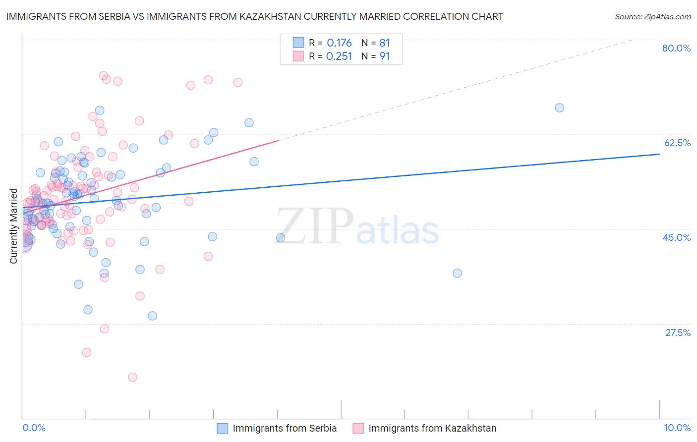 Immigrants from Serbia vs Immigrants from Kazakhstan Currently Married