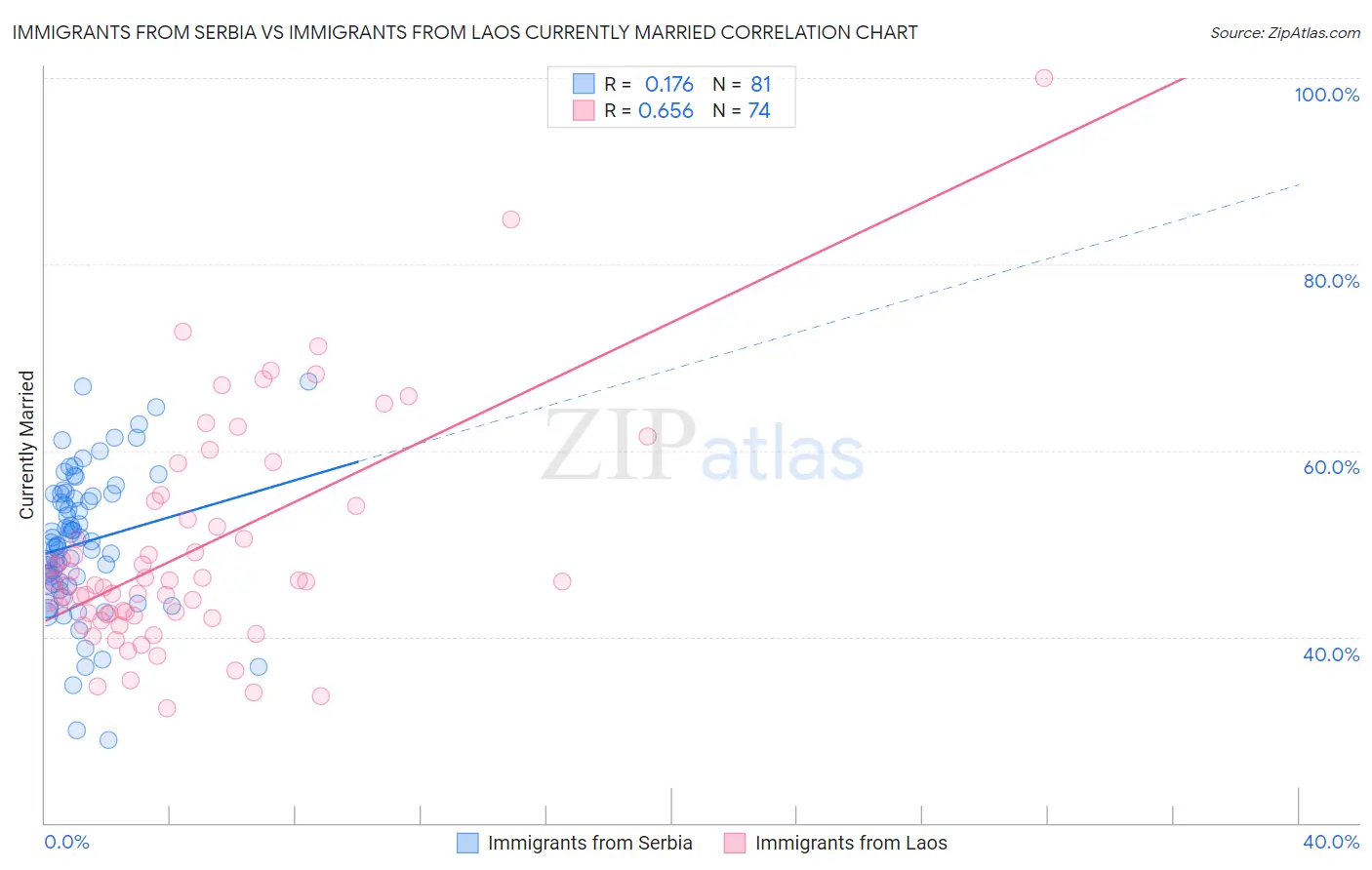 Immigrants from Serbia vs Immigrants from Laos Currently Married