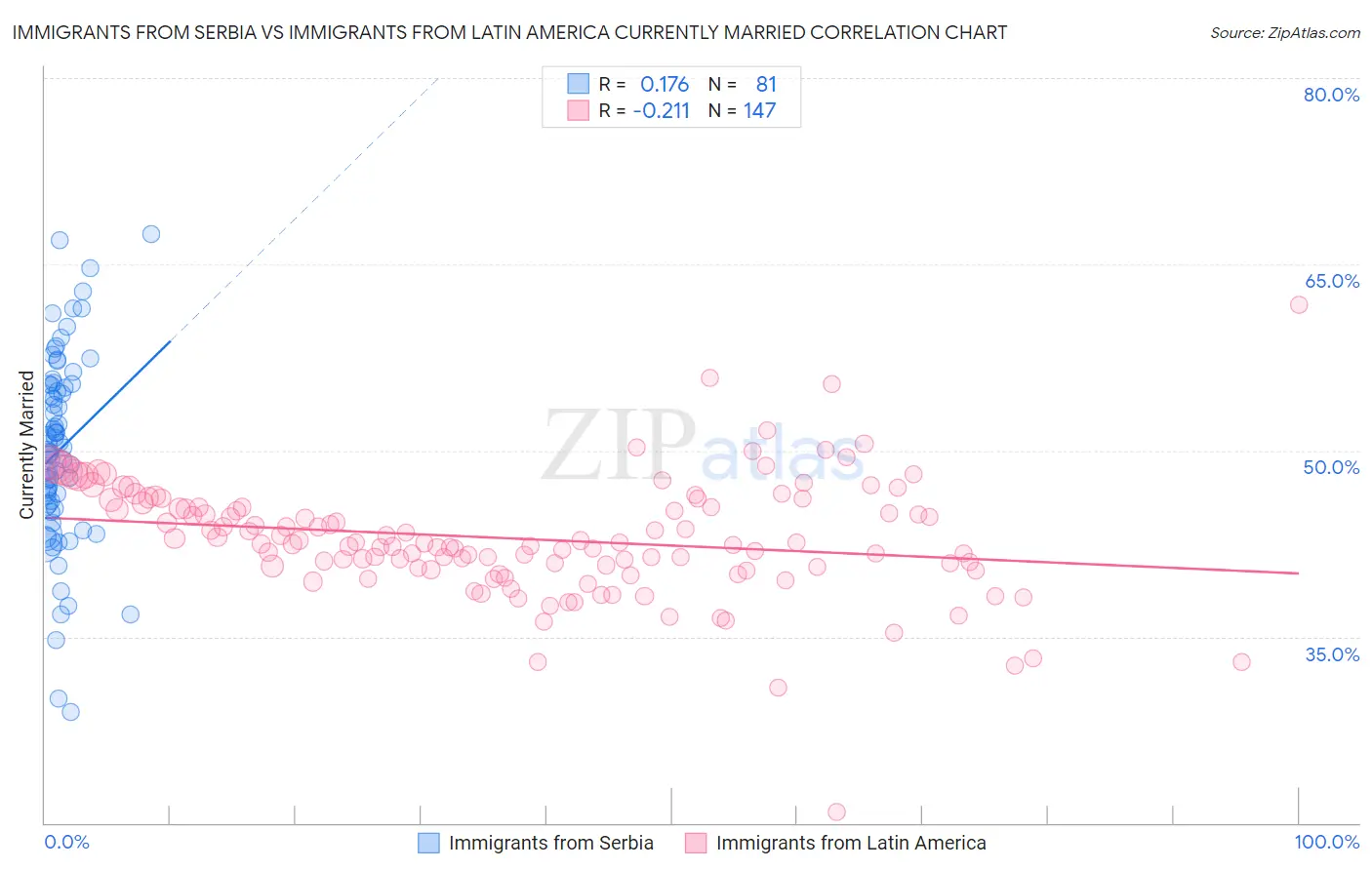 Immigrants from Serbia vs Immigrants from Latin America Currently Married