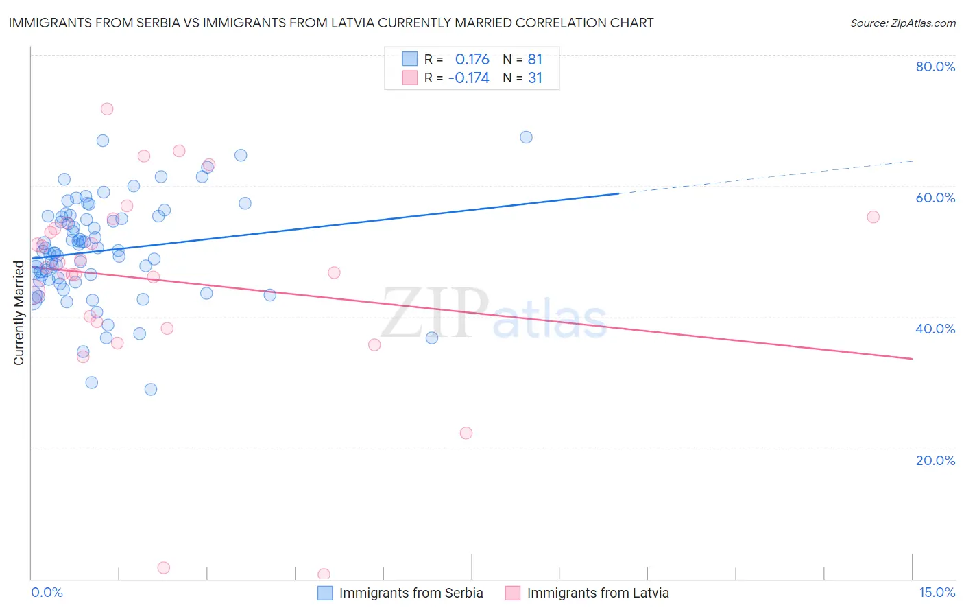 Immigrants from Serbia vs Immigrants from Latvia Currently Married
