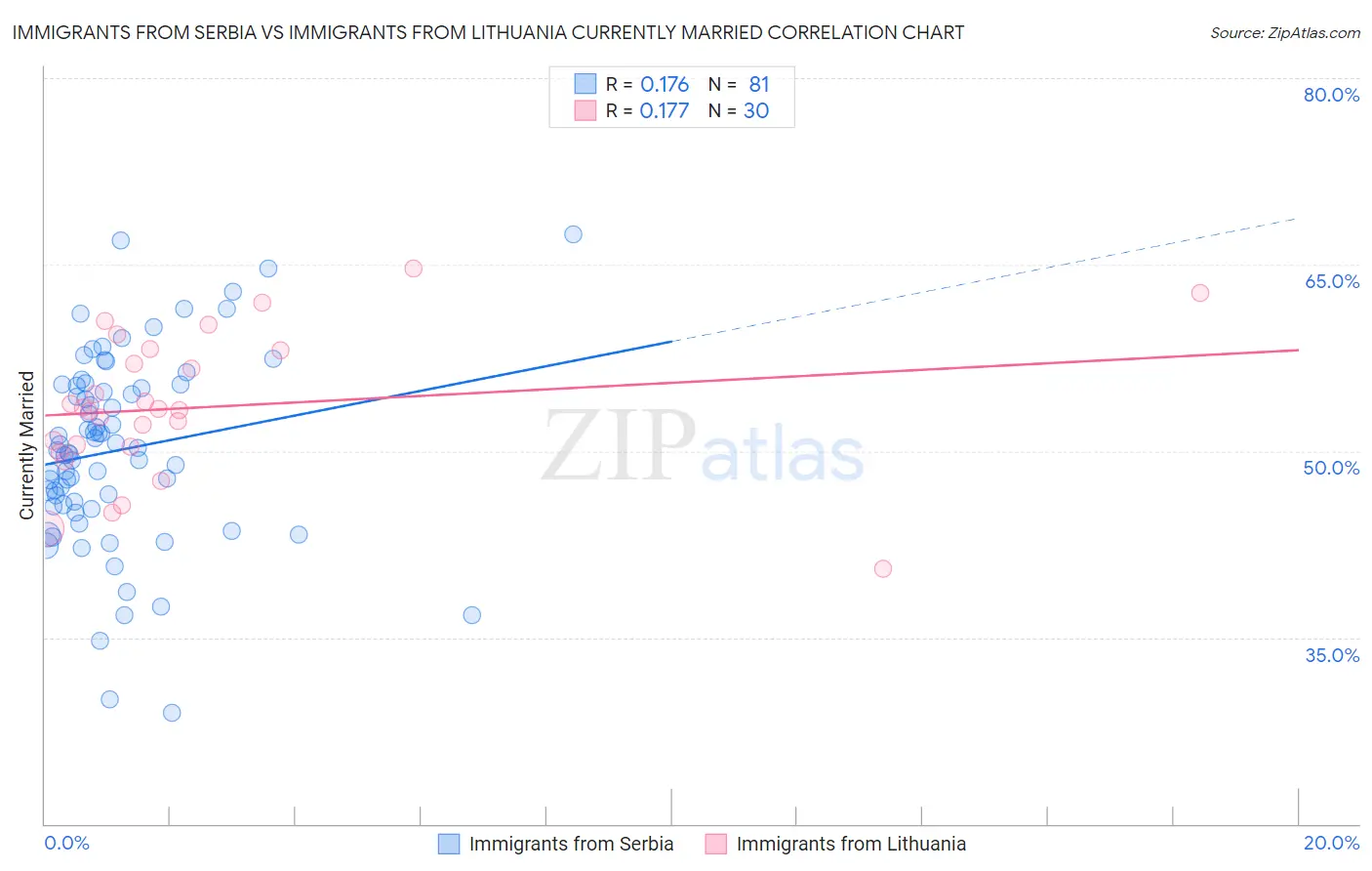 Immigrants from Serbia vs Immigrants from Lithuania Currently Married