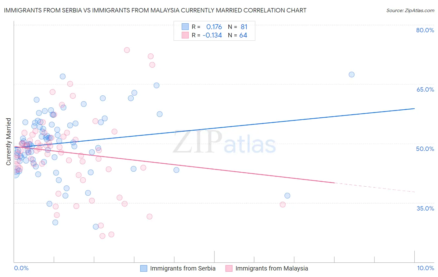 Immigrants from Serbia vs Immigrants from Malaysia Currently Married