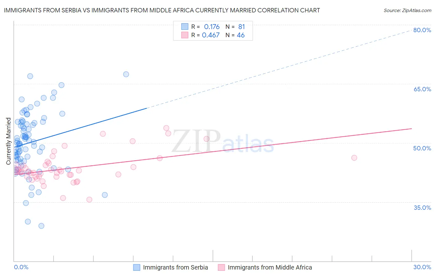 Immigrants from Serbia vs Immigrants from Middle Africa Currently Married