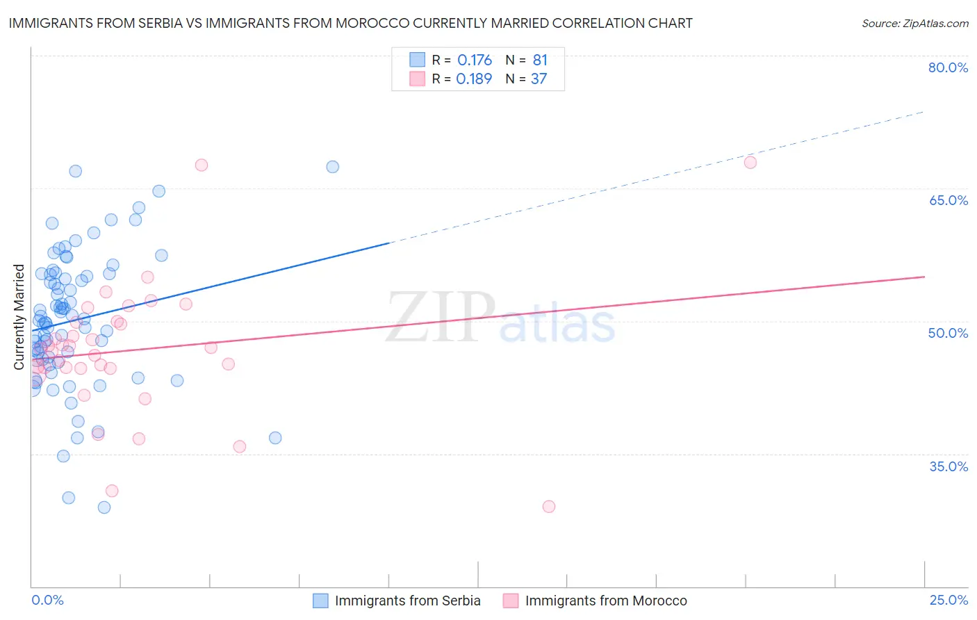 Immigrants from Serbia vs Immigrants from Morocco Currently Married
