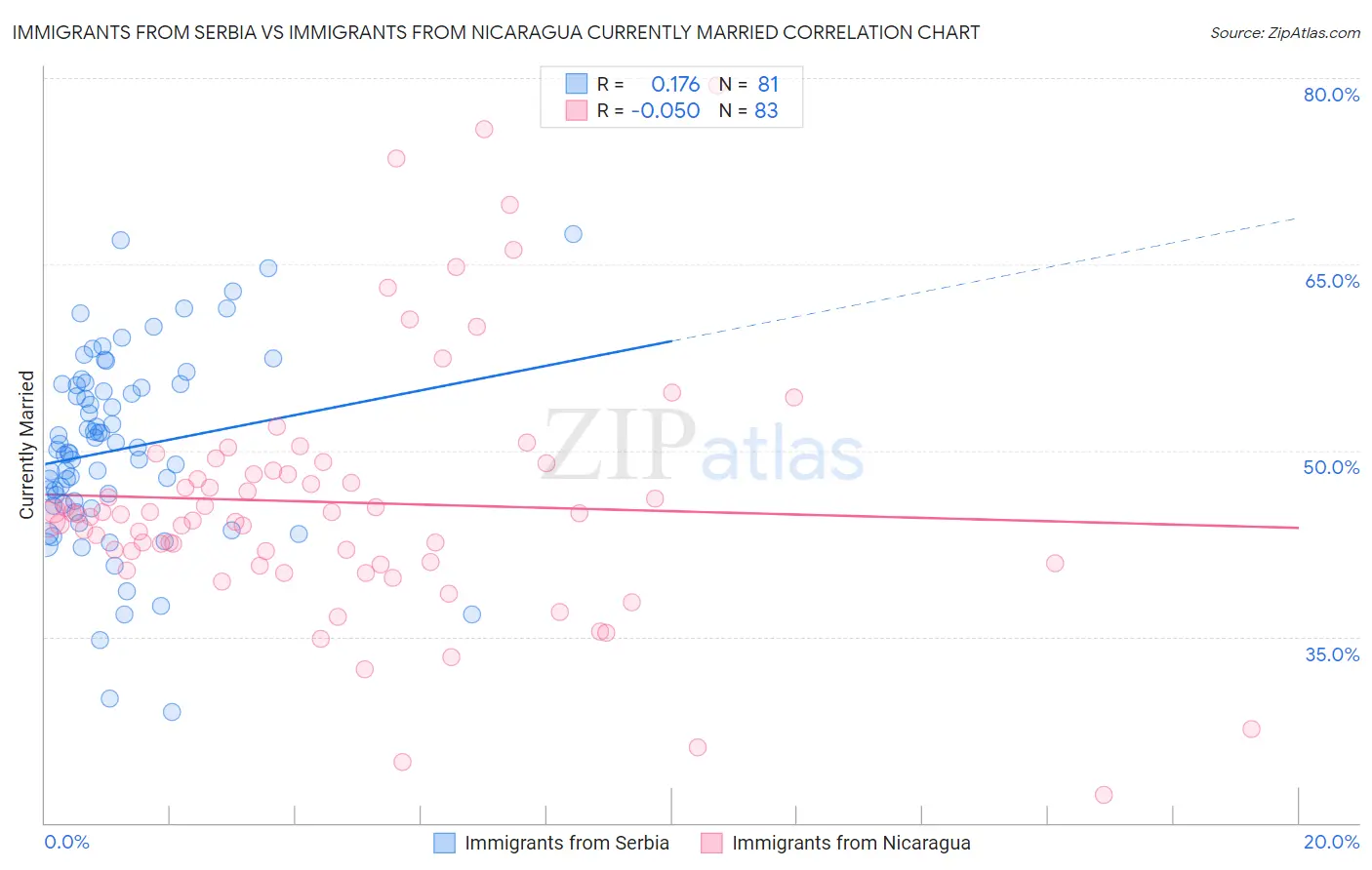 Immigrants from Serbia vs Immigrants from Nicaragua Currently Married