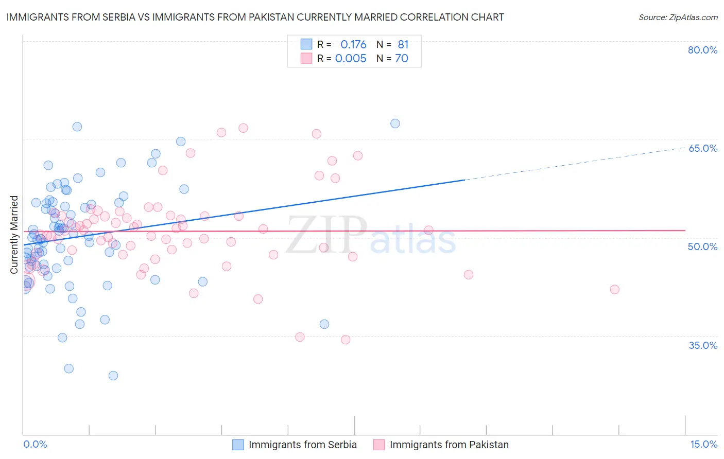 Immigrants from Serbia vs Immigrants from Pakistan Currently Married
